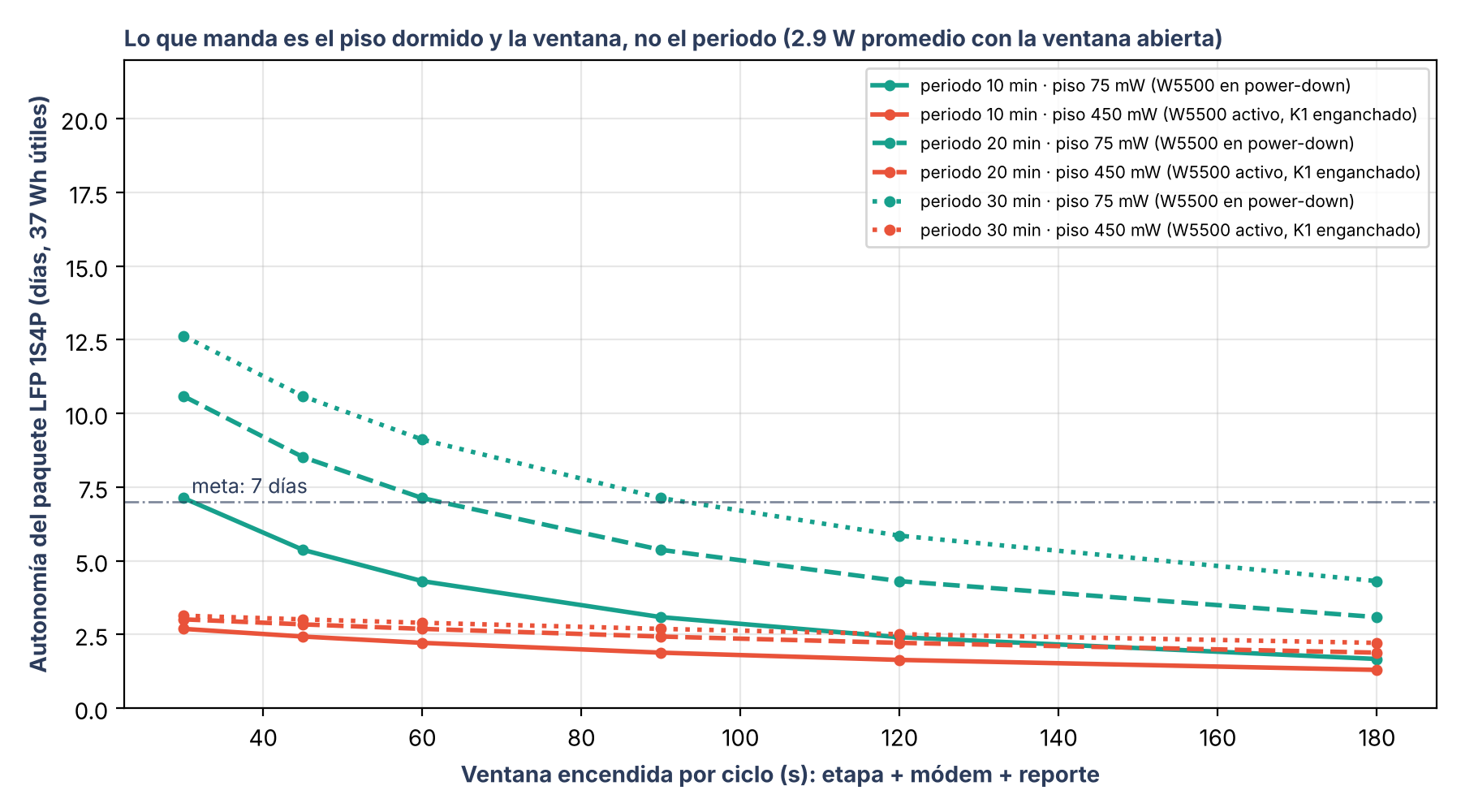 Autonomía según ventana, periodo y piso