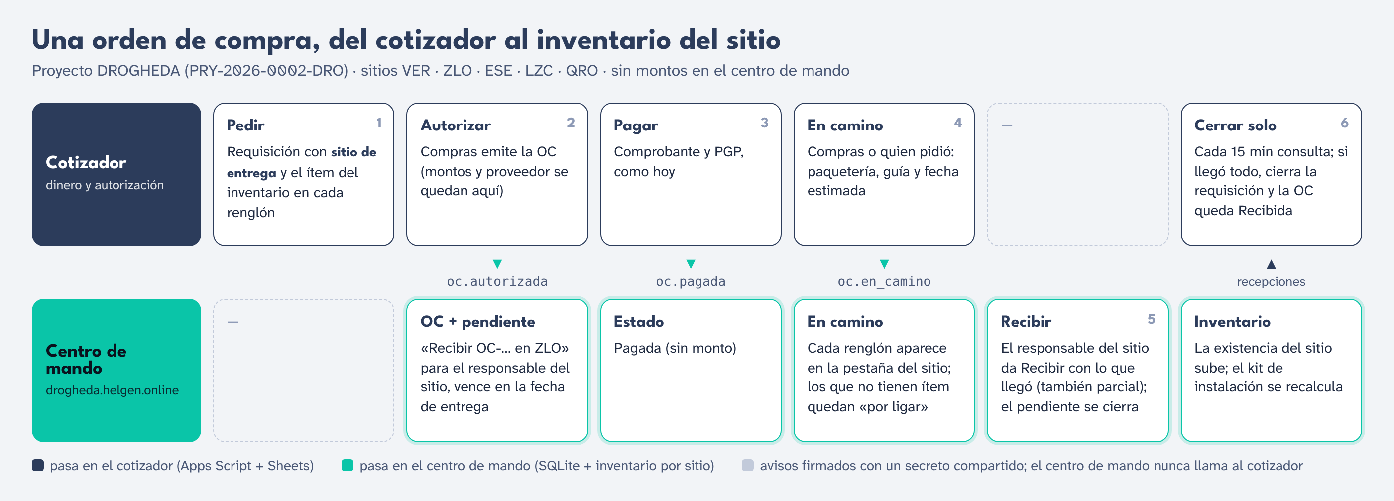 Flujo de una orden de compra del cotizador al inventario del sitio