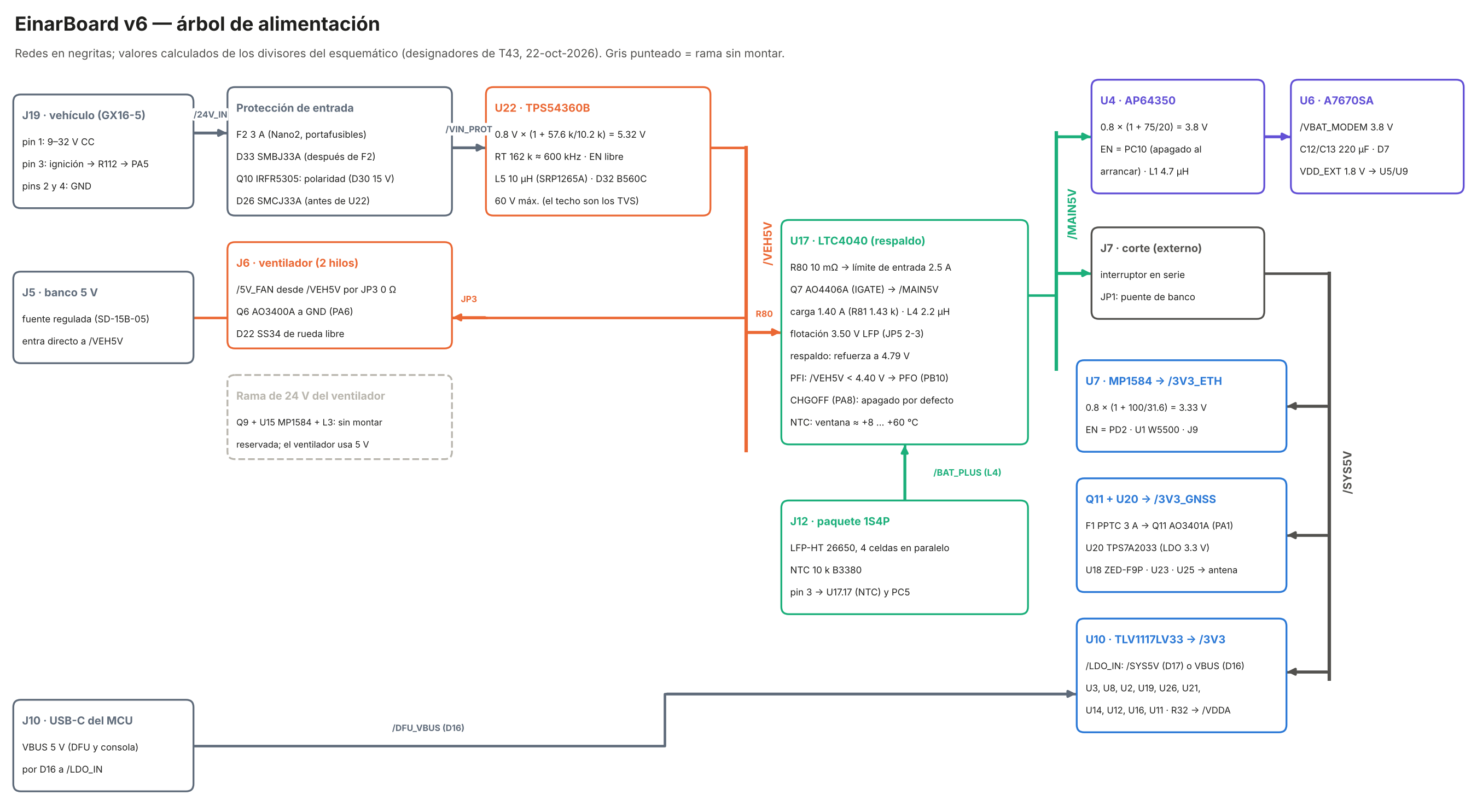 v6: árbol de alimentación