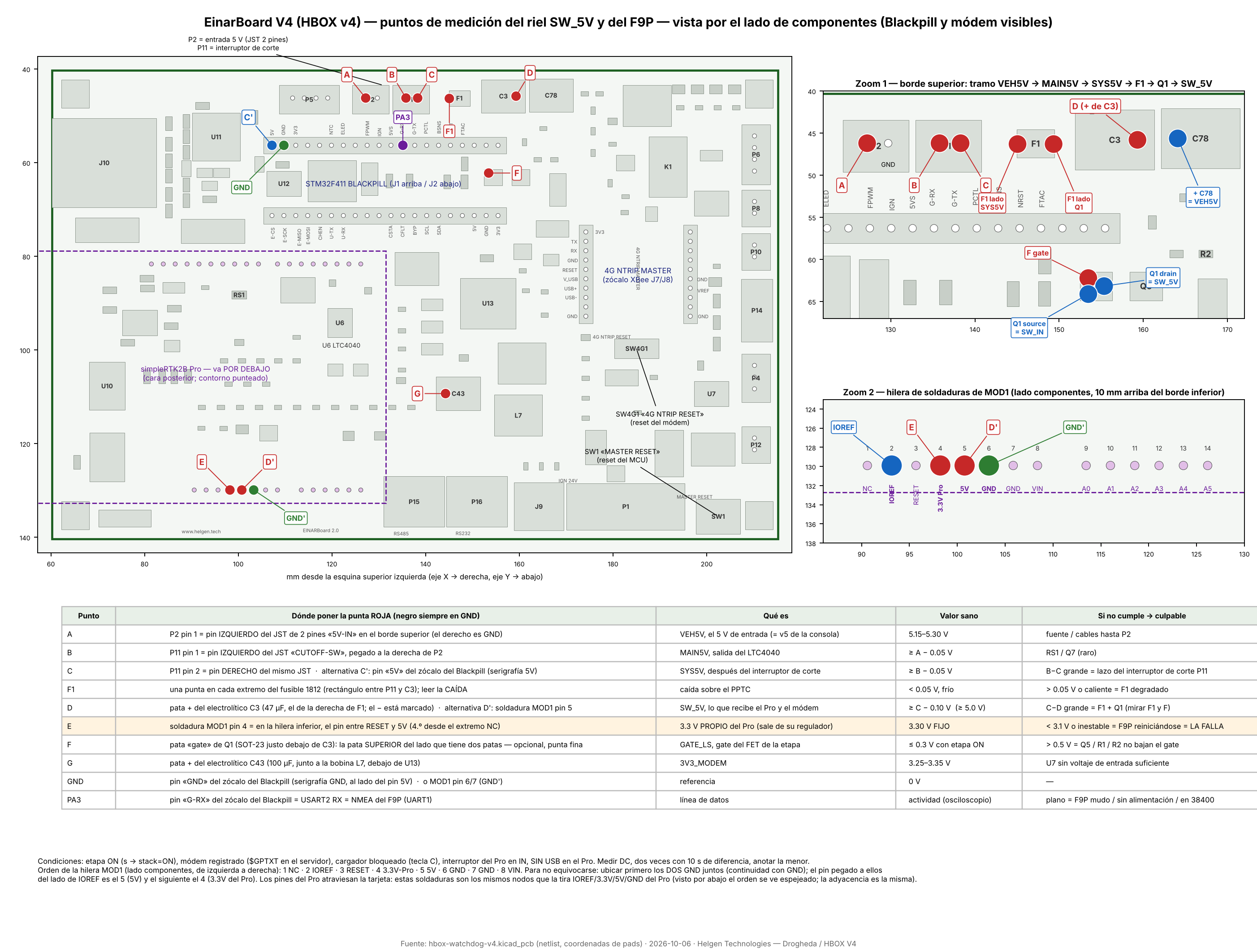 Mapa de la V4 con los puntos de medición