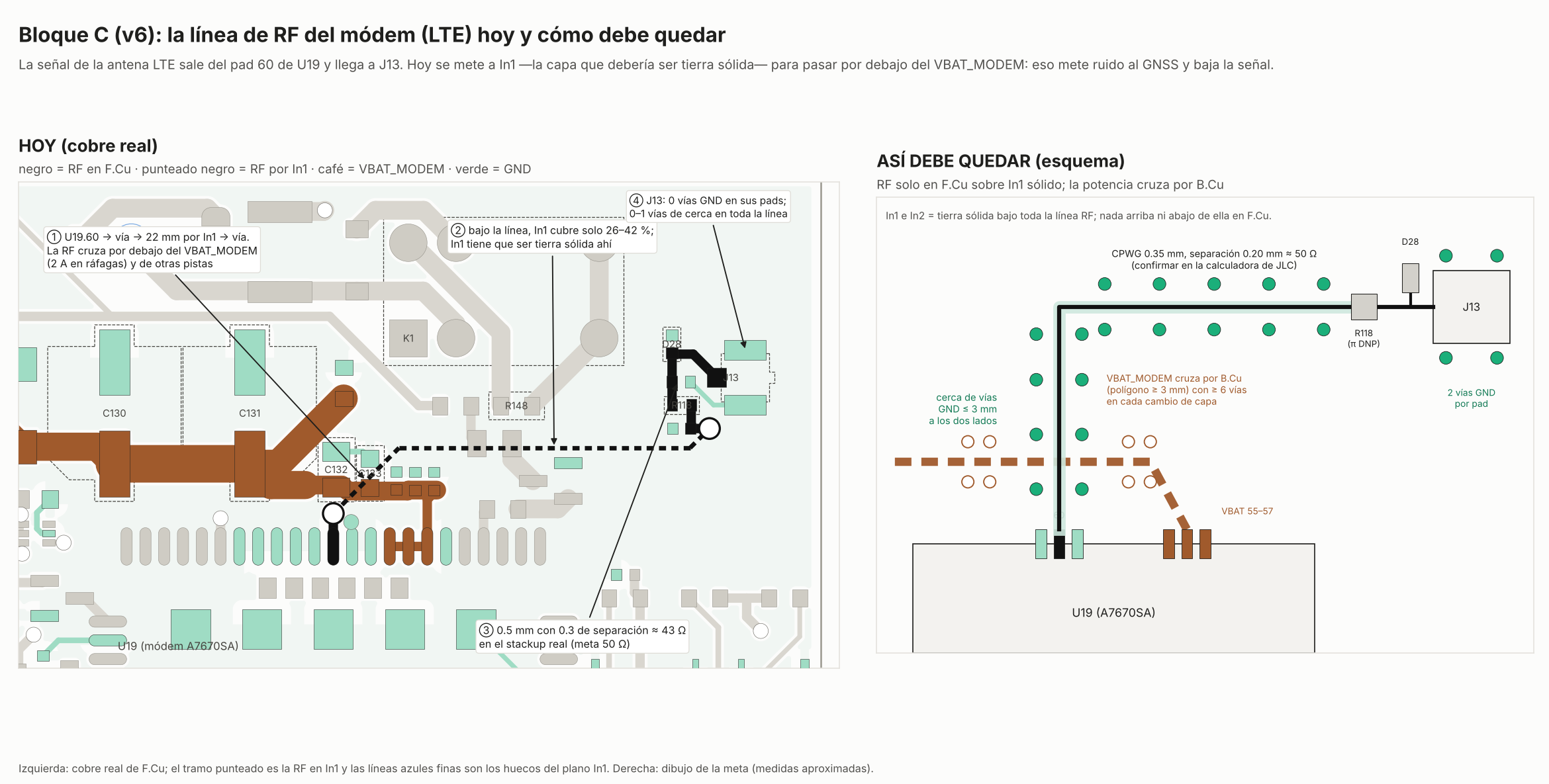 Bloque C: la línea de RF del módem hoy y la meta
