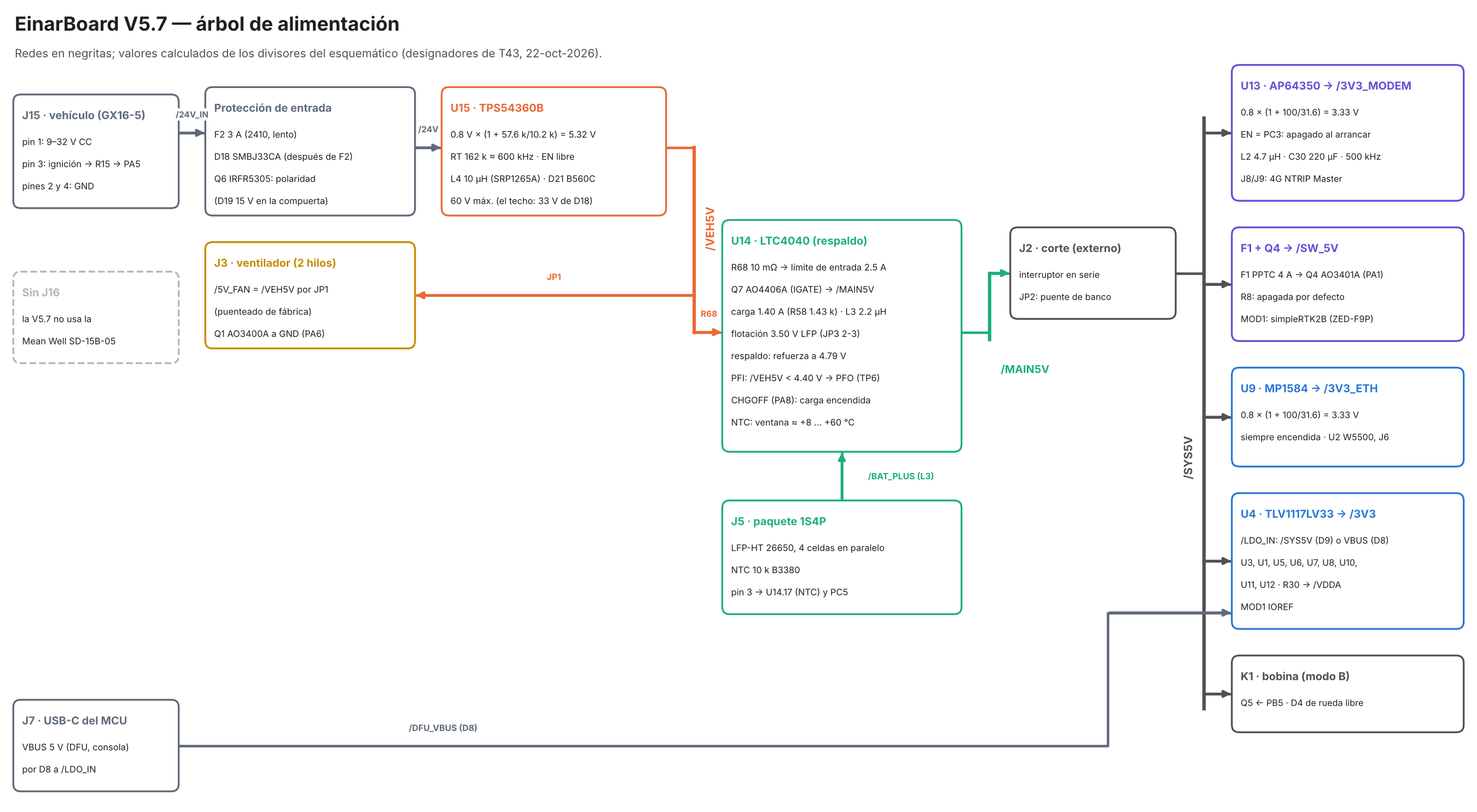 V5.7: árbol de alimentación