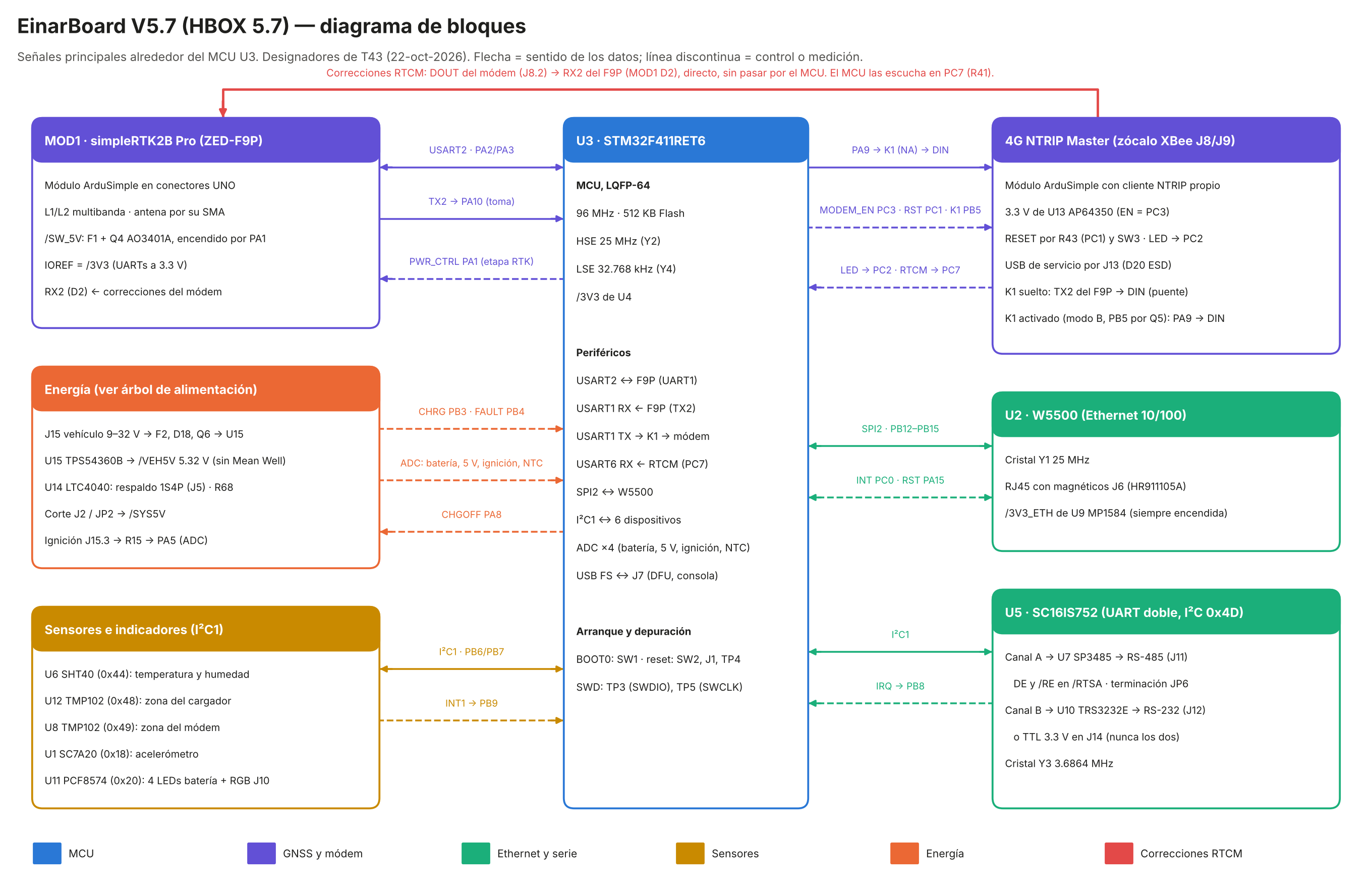 V5.7: diagrama de bloques