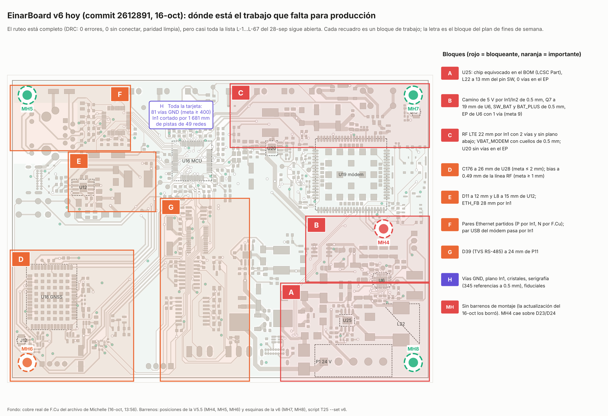 Mapa de la v6: dónde está el trabajo que falta