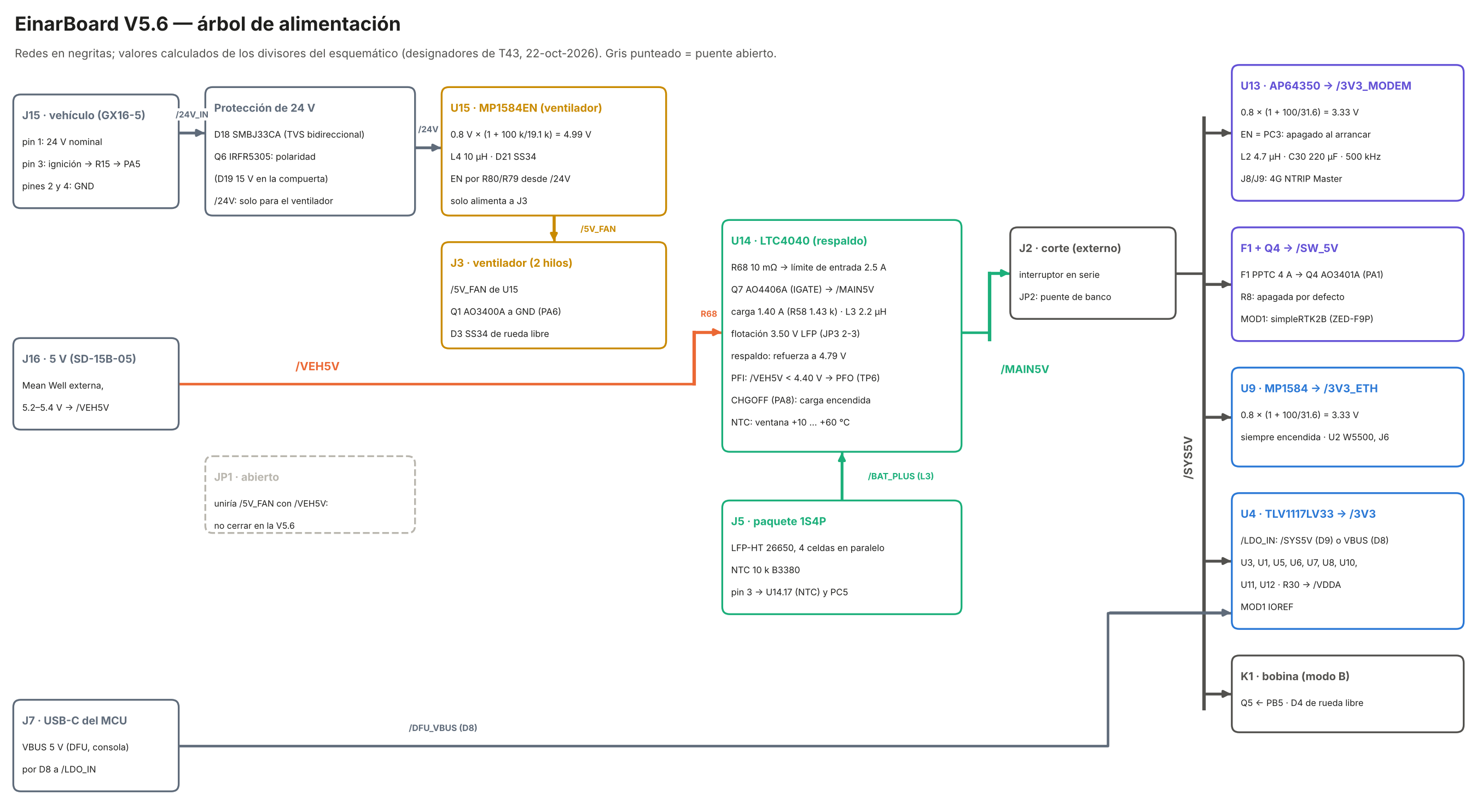 V5.6: árbol de alimentación